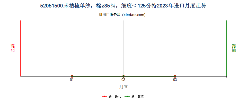 52051500未精梳单纱，棉≥85％，细度＜125分特进口2023年月度走势图