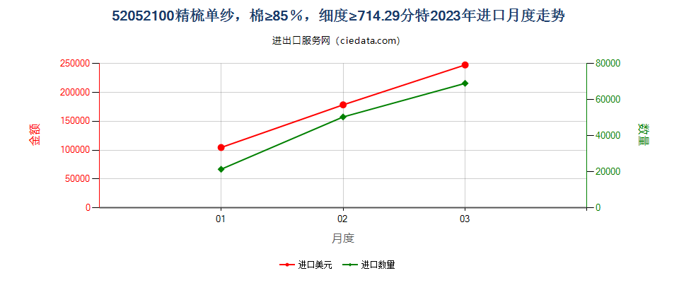 52052100精梳单纱，棉≥85％，细度≥714.29分特进口2023年月度走势图