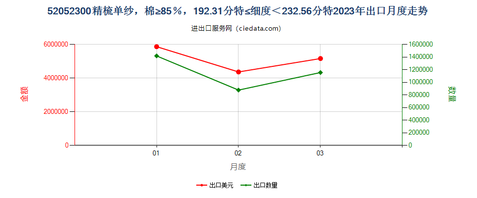 52052300精梳单纱，棉≥85％，192.31分特≤细度＜232.56分特出口2023年月度走势图