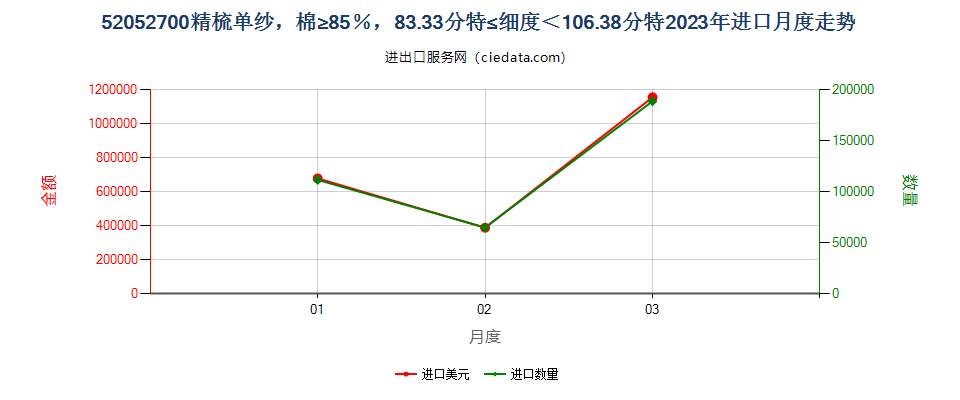 52052700精梳单纱，棉≥85％，83.33分特≤细度＜106.38分特进口2023年月度走势图
