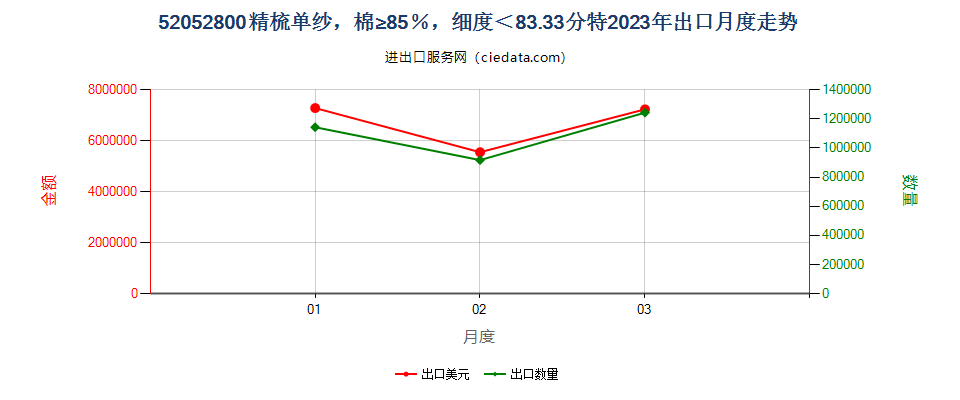 52052800精梳单纱，棉≥85％，细度＜83.33分特出口2023年月度走势图