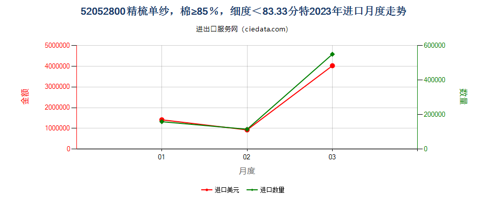 52052800精梳单纱，棉≥85％，细度＜83.33分特进口2023年月度走势图