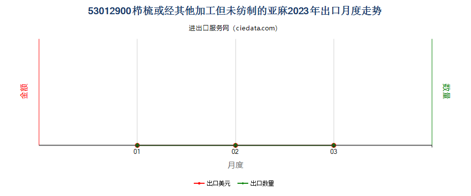 53012900栉梳或经其他加工但未纺制的亚麻出口2023年月度走势图