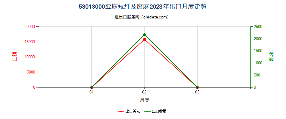 53013000亚麻短纤及废麻出口2023年月度走势图