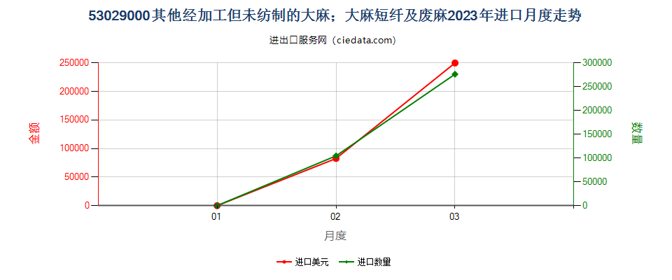 53029000其他经加工但未纺制的大麻；大麻短纤及废麻进口2023年月度走势图