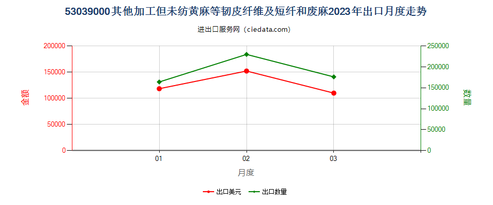 53039000其他加工但未纺黄麻等韧皮纤维及短纤和废麻出口2023年月度走势图