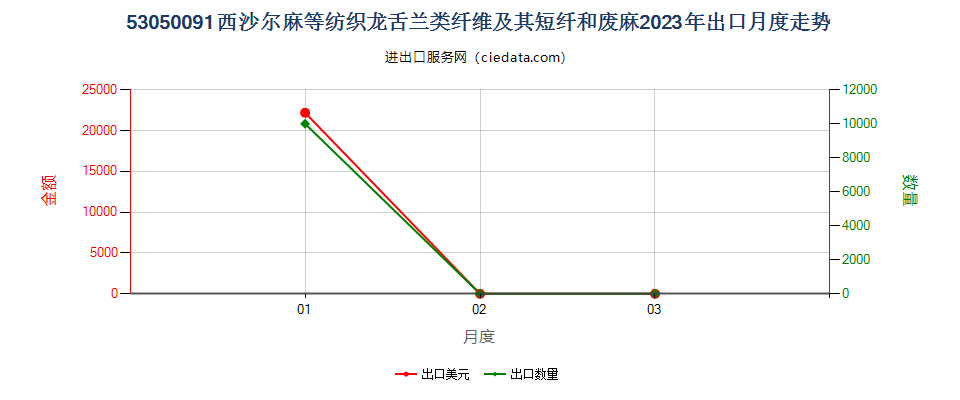 53050091西沙尔麻等纺织龙舌兰类纤维及其短纤和废麻出口2023年月度走势图