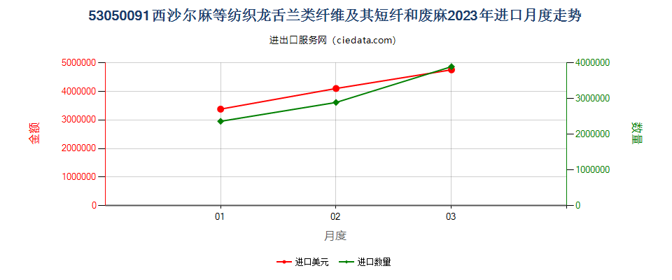 53050091西沙尔麻等纺织龙舌兰类纤维及其短纤和废麻进口2023年月度走势图