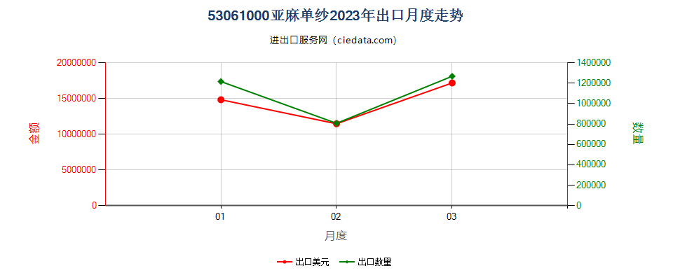 53061000亚麻单纱出口2023年月度走势图