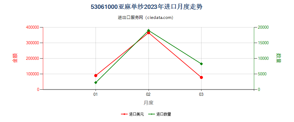 53061000亚麻单纱进口2023年月度走势图