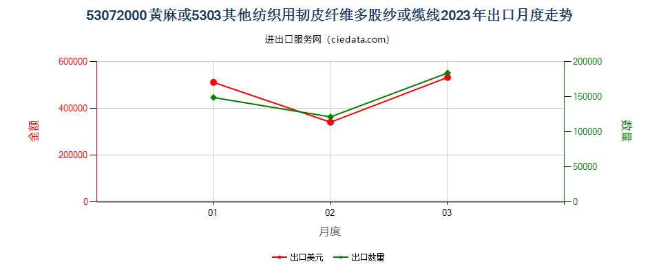 53072000黄麻或5303其他纺织用韧皮纤维多股纱或缆线出口2023年月度走势图