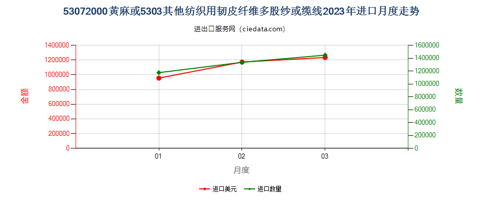 53072000黄麻或5303其他纺织用韧皮纤维多股纱或缆线进口2023年月度走势图