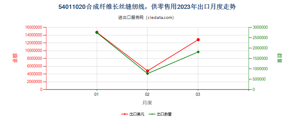 54011020合成纤维长丝缝纫线，供零售用出口2023年月度走势图