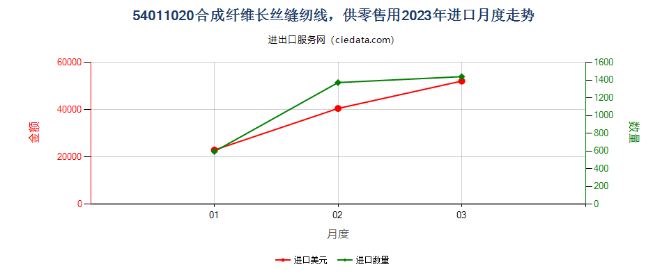 54011020合成纤维长丝缝纫线，供零售用进口2023年月度走势图