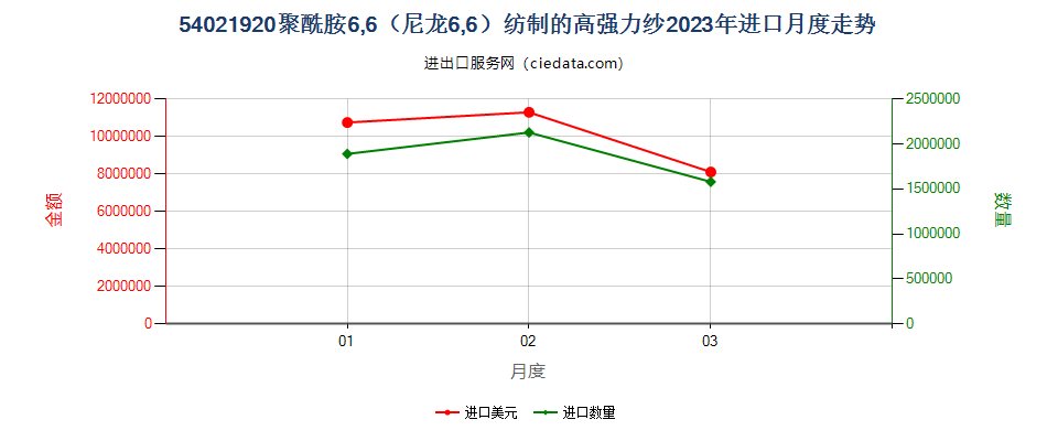 54021920聚酰胺6,6（尼龙6,6）纺制的高强力纱进口2023年月度走势图