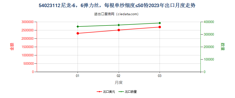 54023112尼龙-6，6弹力丝，每根单纱细度≤50特出口2023年月度走势图