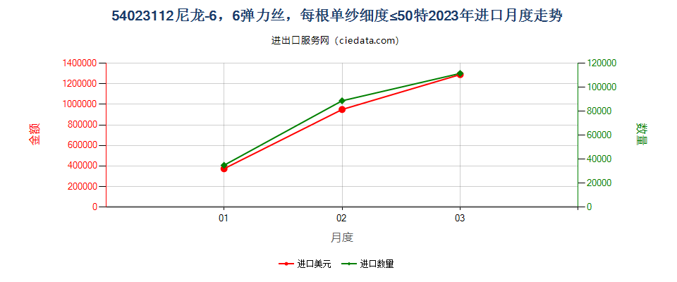 54023112尼龙-6，6弹力丝，每根单纱细度≤50特进口2023年月度走势图