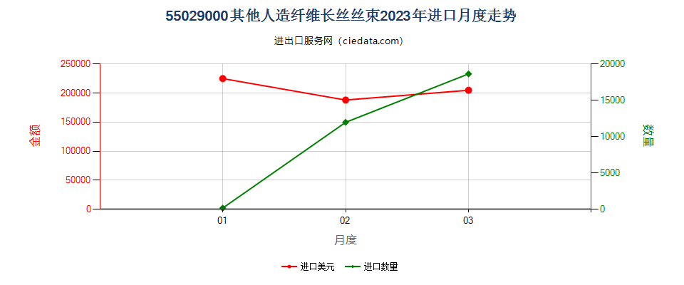 55029000其他人造纤维长丝丝束进口2023年月度走势图