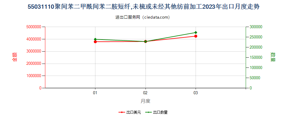 55031110聚间苯二甲酰间苯二胺短纤,未梳或未经其他纺前加工出口2023年月度走势图