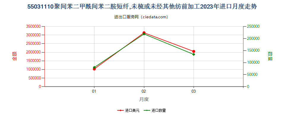55031110聚间苯二甲酰间苯二胺短纤,未梳或未经其他纺前加工进口2023年月度走势图