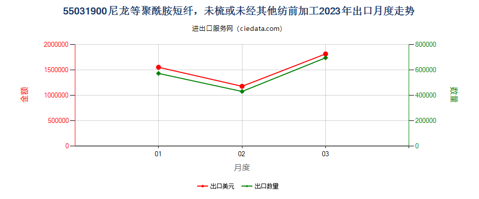 55031900尼龙等聚酰胺短纤，未梳或未经其他纺前加工出口2023年月度走势图