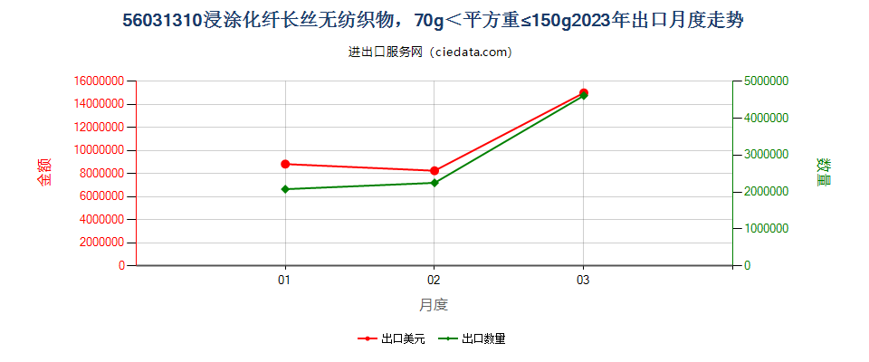 56031310浸涂化纤长丝无纺织物，70g＜平方重≤150g出口2023年月度走势图