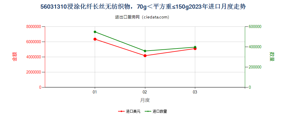 56031310浸涂化纤长丝无纺织物，70g＜平方重≤150g进口2023年月度走势图