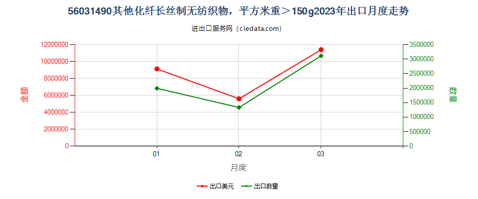 56031490其他化纤长丝制无纺织物，平方米重＞150g出口2023年月度走势图