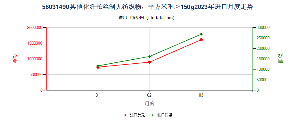 56031490其他化纤长丝制无纺织物，平方米重＞150g进口2023年月度走势图