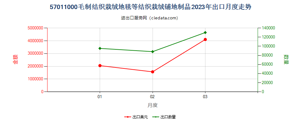 57011000毛制结织栽绒地毯等结织栽绒铺地制品出口2023年月度走势图