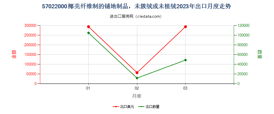 57022000椰壳纤维制的铺地制品，未簇绒或未植绒出口2023年月度走势图