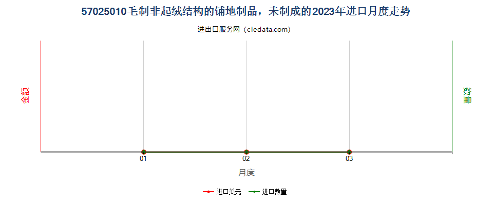 57025010毛制非起绒结构的铺地制品，未制成的进口2023年月度走势图