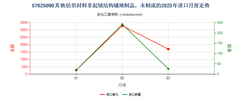 57025090其他纺织材料非起绒结构铺地制品，未制成的进口2023年月度走势图
