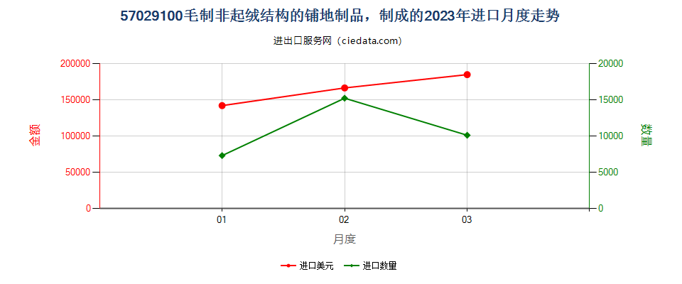 57029100毛制非起绒结构的铺地制品，制成的进口2023年月度走势图