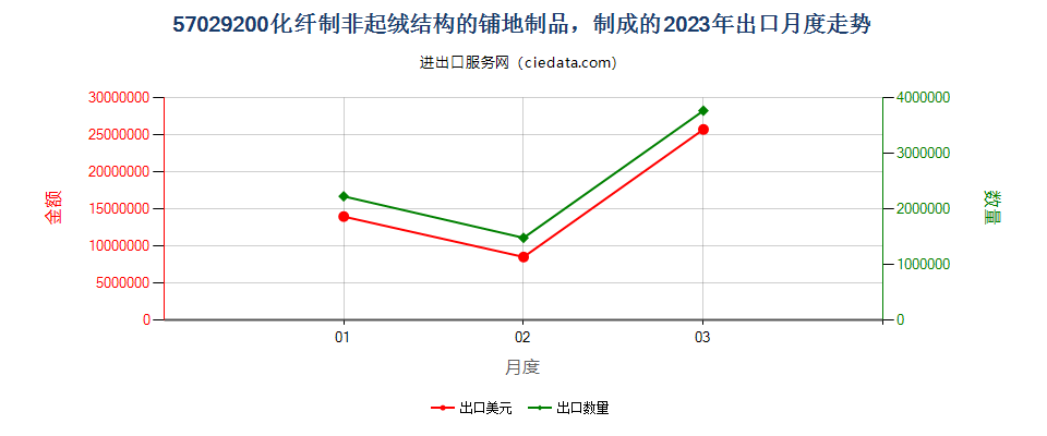 57029200化纤制非起绒结构的铺地制品，制成的出口2023年月度走势图