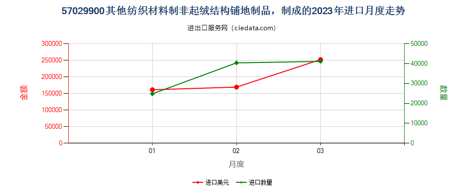 57029900其他纺织材料制非起绒结构铺地制品，制成的进口2023年月度走势图