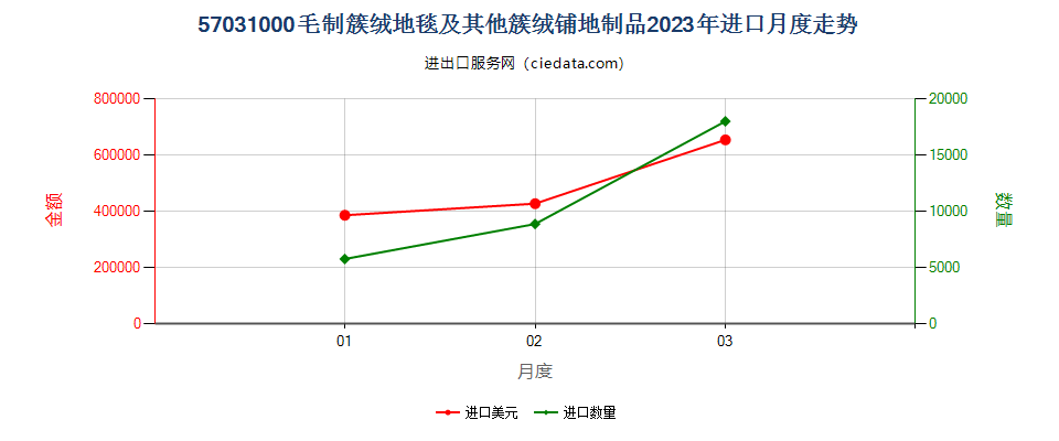 57031000毛制簇绒地毯及其他簇绒铺地制品进口2023年月度走势图