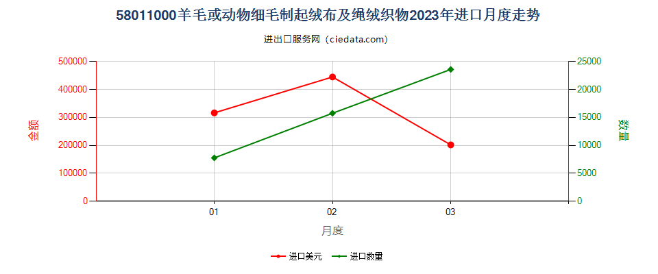 58011000羊毛或动物细毛制起绒布及绳绒织物进口2023年月度走势图