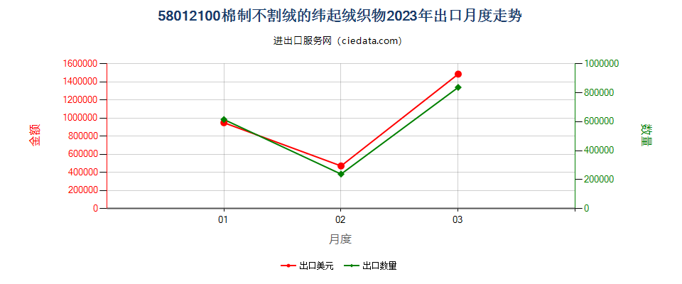 58012100棉制不割绒的纬起绒织物出口2023年月度走势图