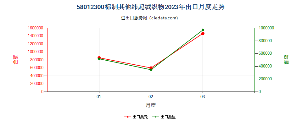 58012300棉制其他纬起绒织物出口2023年月度走势图