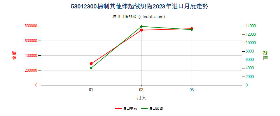 58012300棉制其他纬起绒织物进口2023年月度走势图