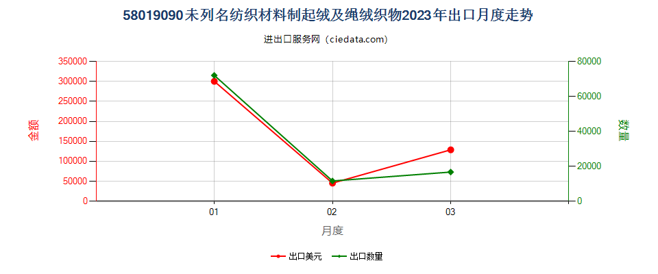 58019090未列名纺织材料制起绒及绳绒织物出口2023年月度走势图