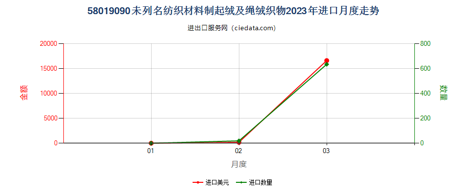 58019090未列名纺织材料制起绒及绳绒织物进口2023年月度走势图