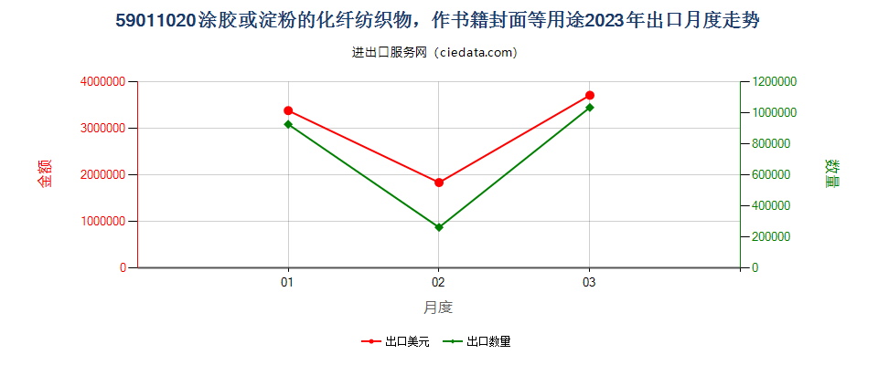 59011020涂胶或淀粉的化纤纺织物，作书籍封面等用途出口2023年月度走势图