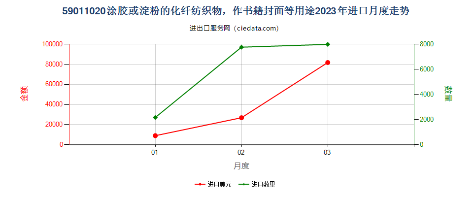 59011020涂胶或淀粉的化纤纺织物，作书籍封面等用途进口2023年月度走势图