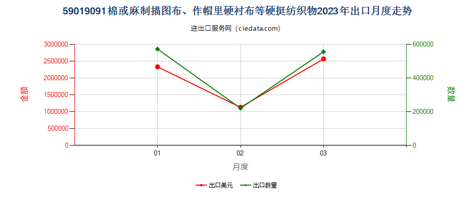 59019091棉或麻制描图布、作帽里硬衬布等硬挺纺织物出口2023年月度走势图