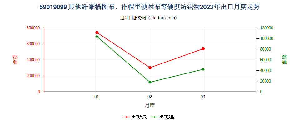 59019099其他纤维描图布、作帽里硬衬布等硬挺纺织物出口2023年月度走势图