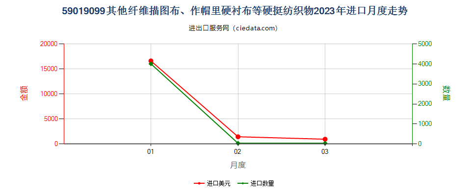59019099其他纤维描图布、作帽里硬衬布等硬挺纺织物进口2023年月度走势图