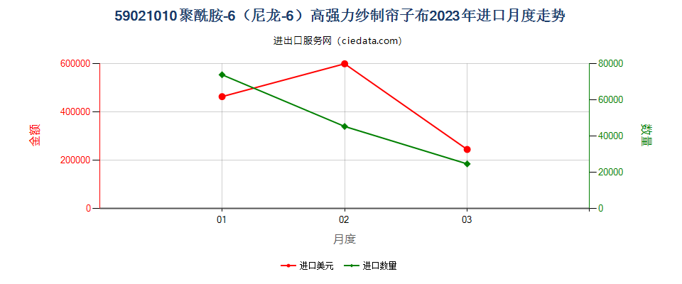 59021010聚酰胺-6（尼龙-6）高强力纱制帘子布进口2023年月度走势图