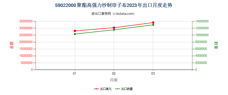 59022000聚酯高强力纱制帘子布出口2023年月度走势图